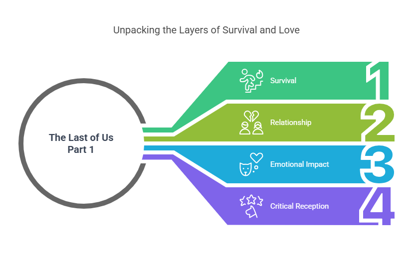 The Last of Us Part 1 A Story of Survival and Love