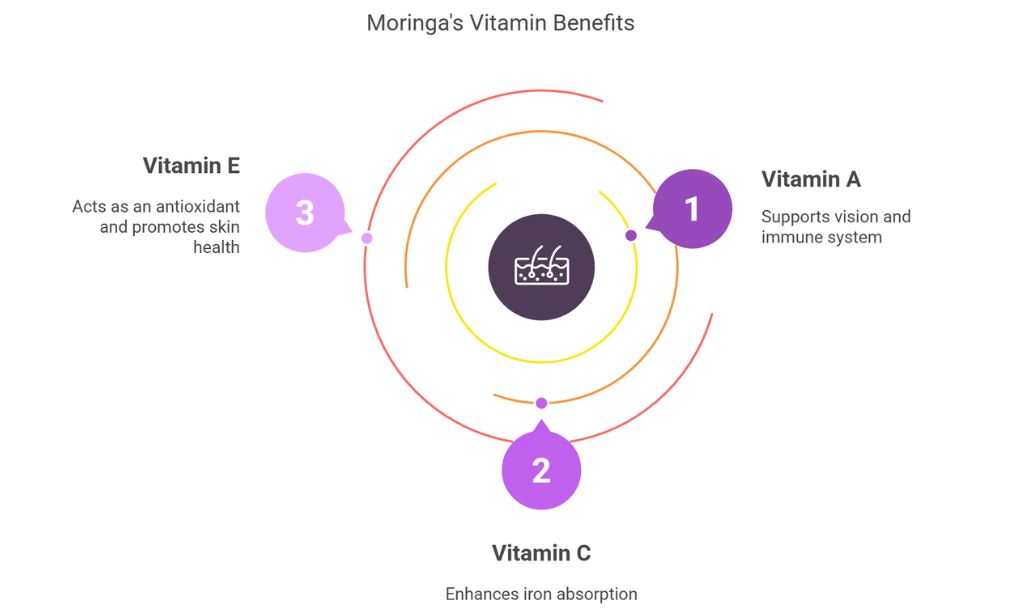Vitamins Help in Promoting Lactation