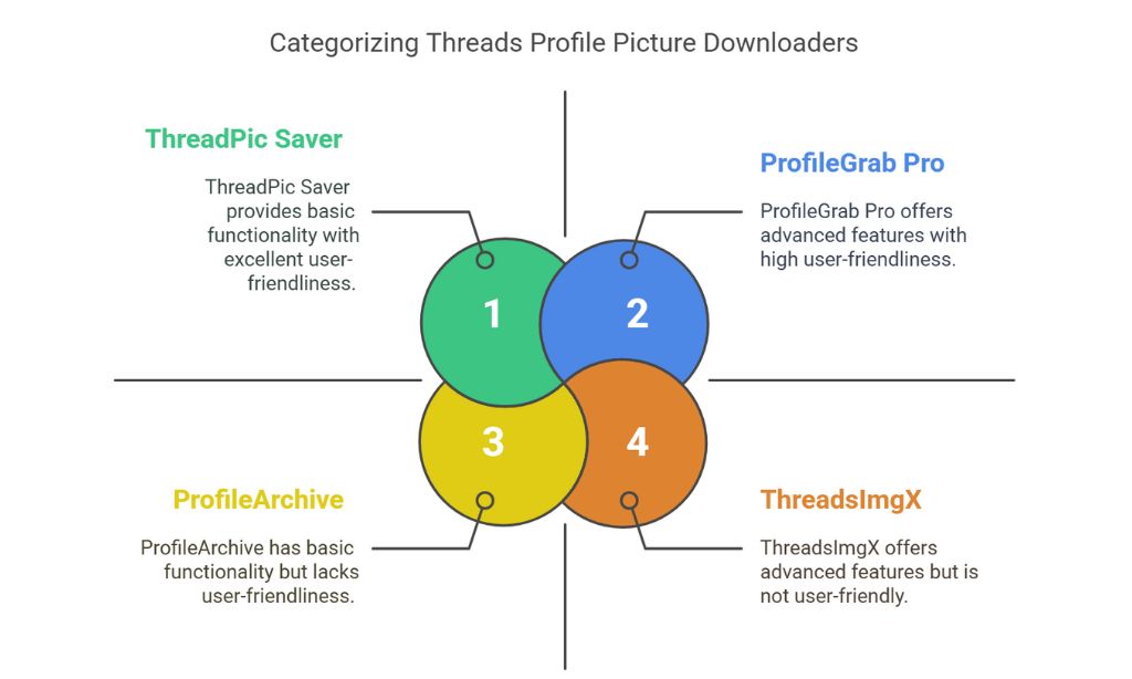 Why Use a Threads Profile Picture Downloader Practical Applications