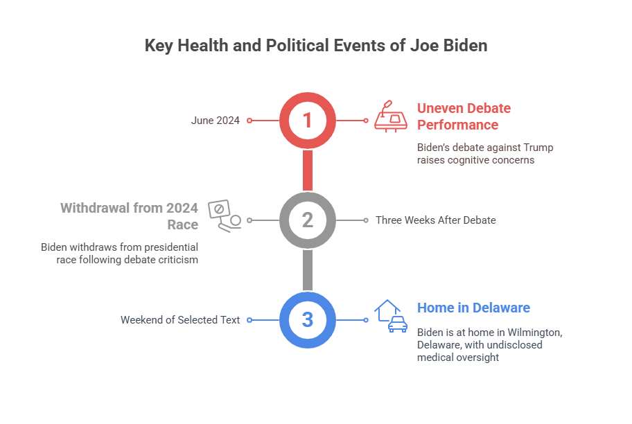 Biden’s Current Health Status