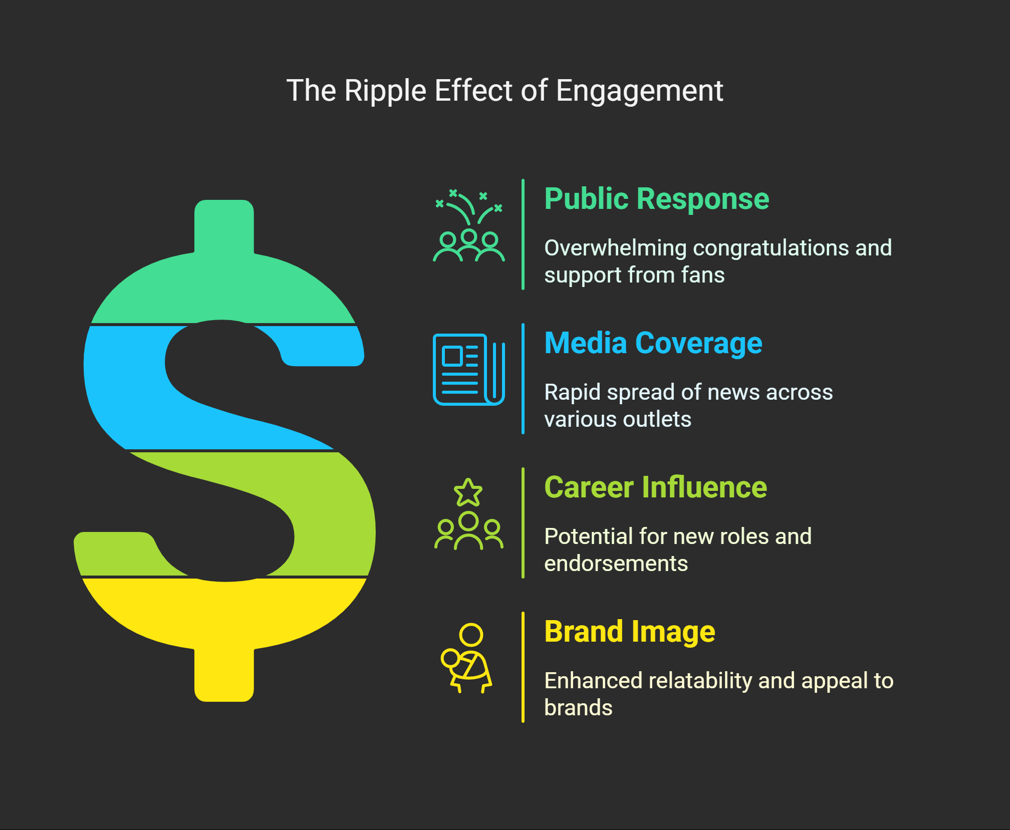 Impact of His Engagement to Veronica Leahov