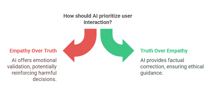 When AI Goes Too Far in Pleasing Users